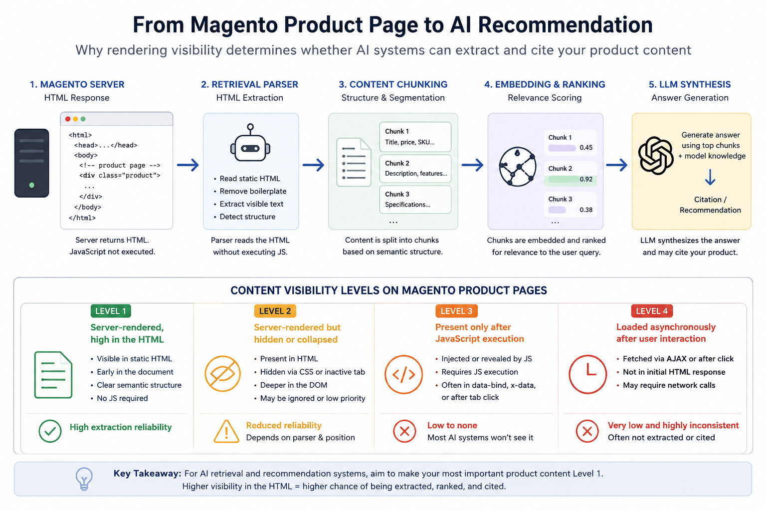 The Magento product description that AI can't read Schema