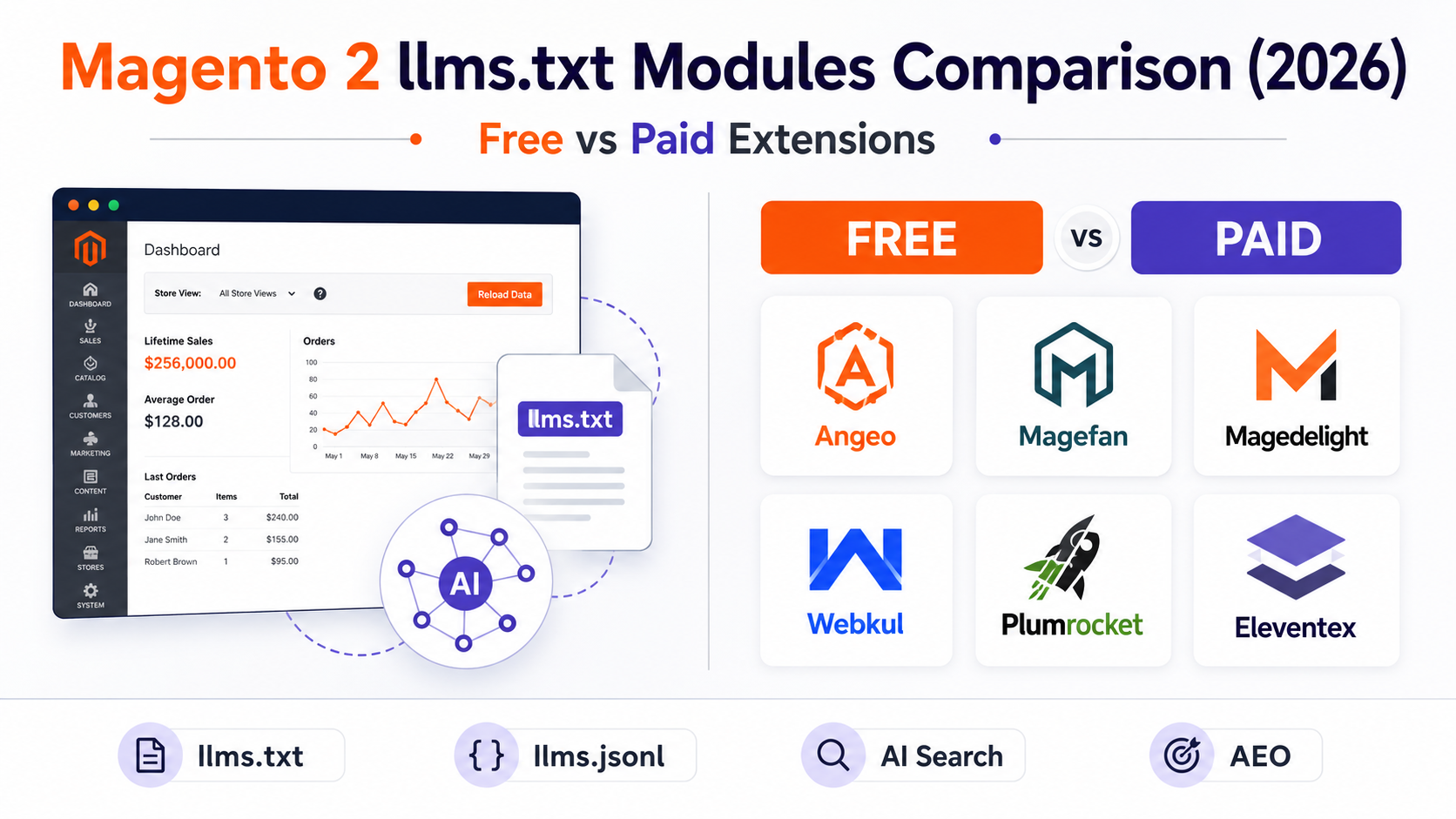 llms.txt for Magento 2 — free and paid module comparison 2026