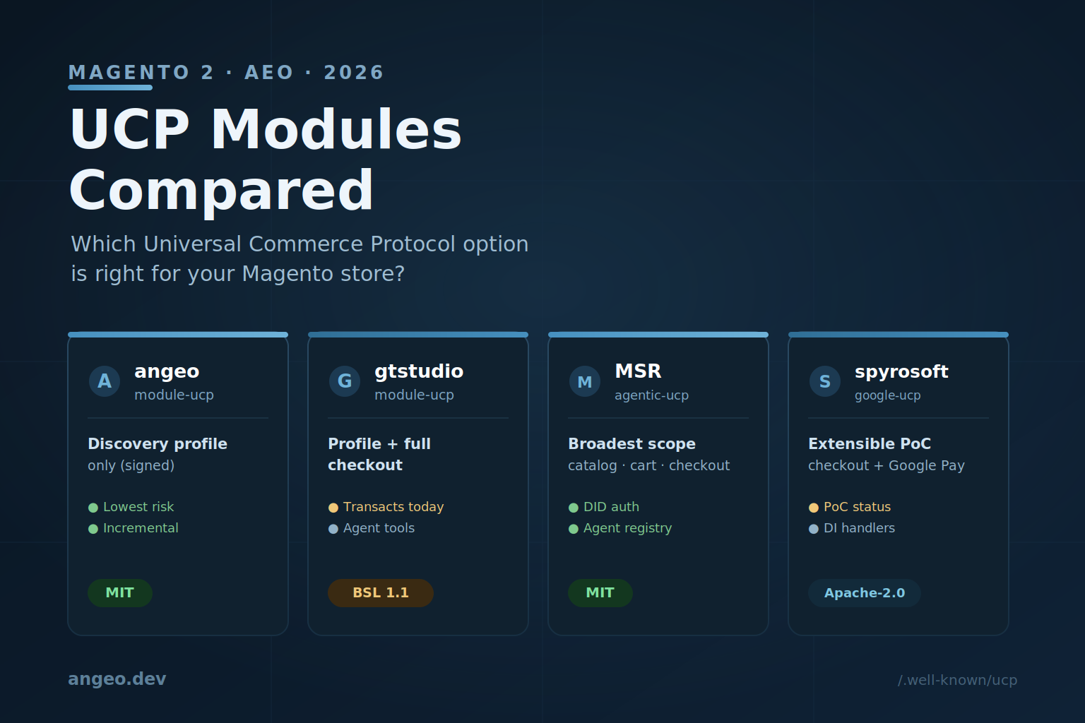 Magento 2 UCP modules compared — Universal Commerce Protocol options for Magento store owners covering discovery, checkout, and agentic commerce integration