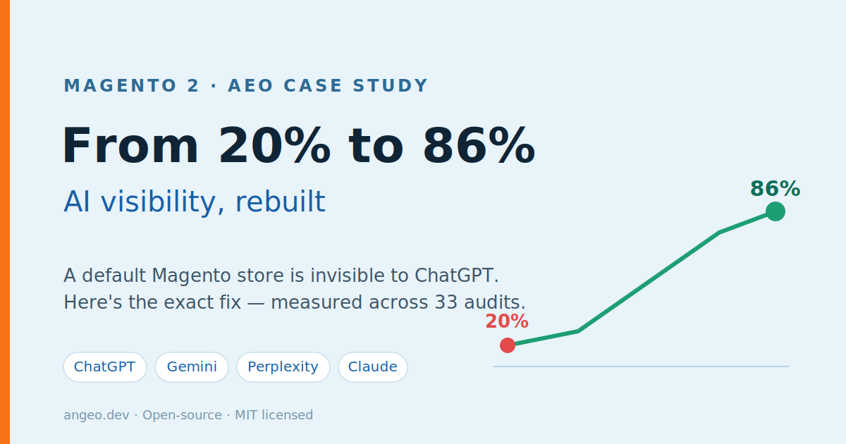 How We Took Magento AI Visibility from 20% to 86% 