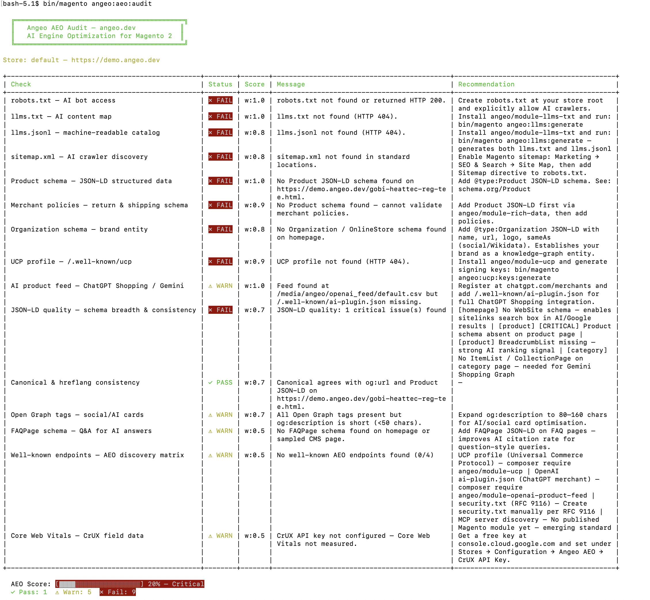 Magento 2 AEO audit CLI output showing a 20% Critical score on a default install: 1 pass, 5 warnings and 9 failing checks including robots.txt, llms.txt, llms.jsonl, sitemap.xml and Product JSON-LD