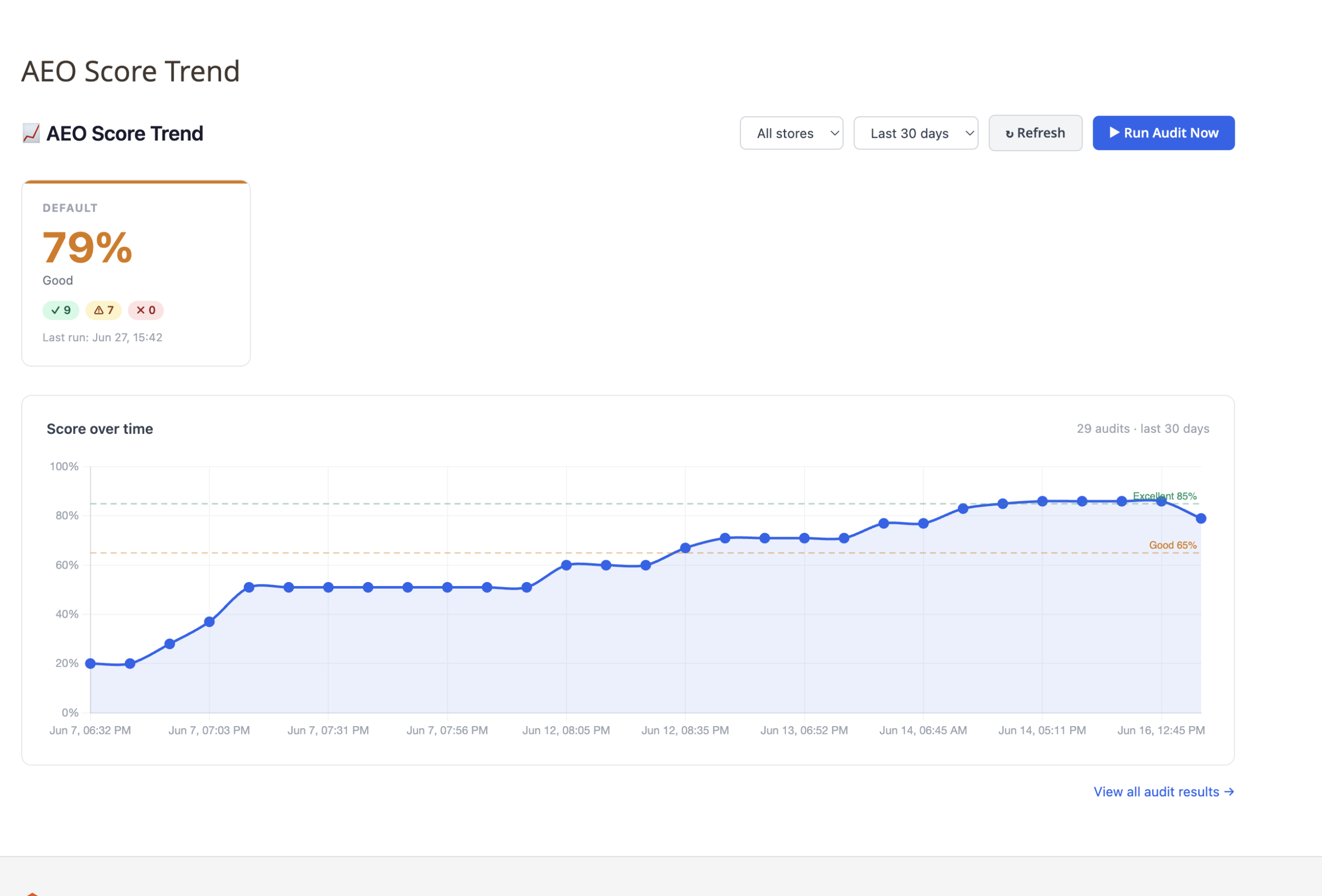 Angeo AEO Score Trend dashboard for a Magento 2 store, showing a staircase climb from a 20% Critical baseline up to an 86% Excellent peak across the audit history, with each sharp step marking a high-weight check turning to PASS