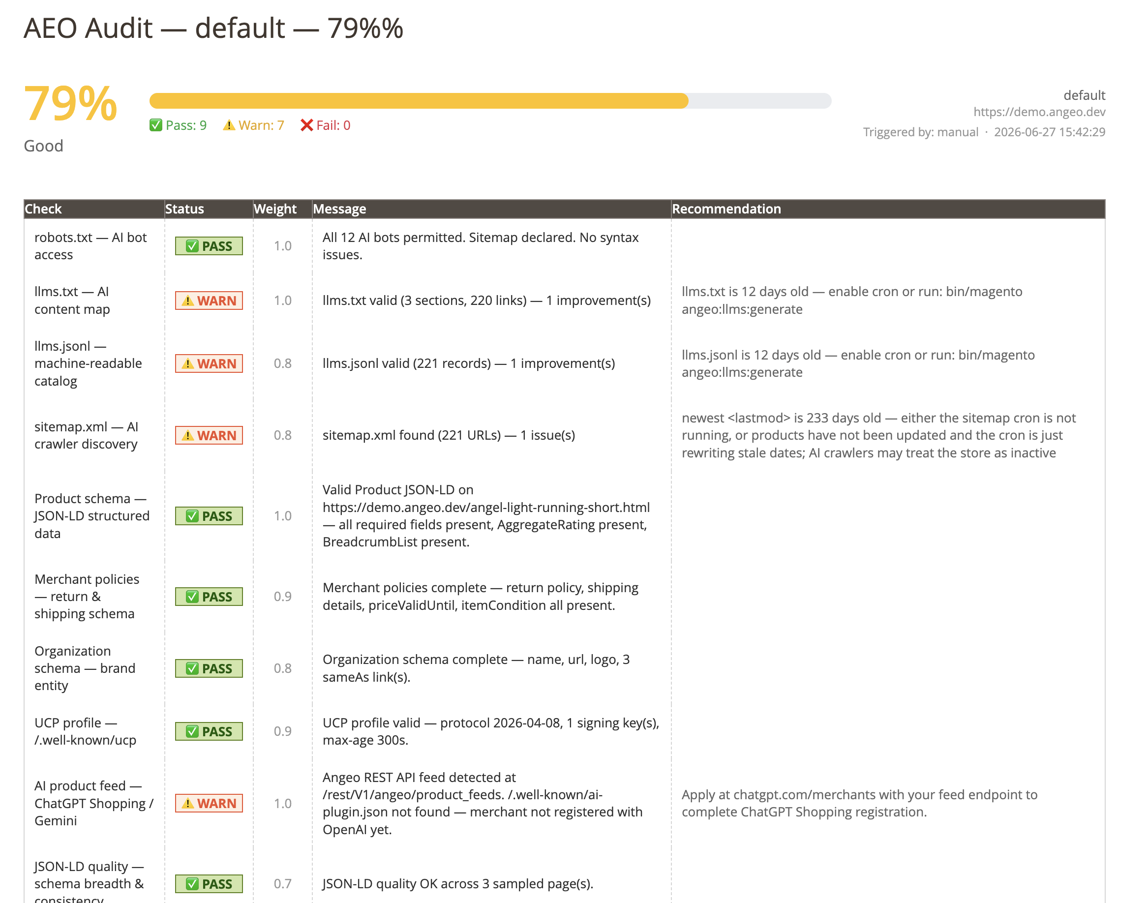 Magento 2 AEO audit dropping from 86% to 79% with zero failures: three checks slip from PASS to WARN because llms.txt and llms.jsonl are 12 days old and the sitemap.xml newest lastmod is 233 days old, which AI crawlers may read as an inactive store