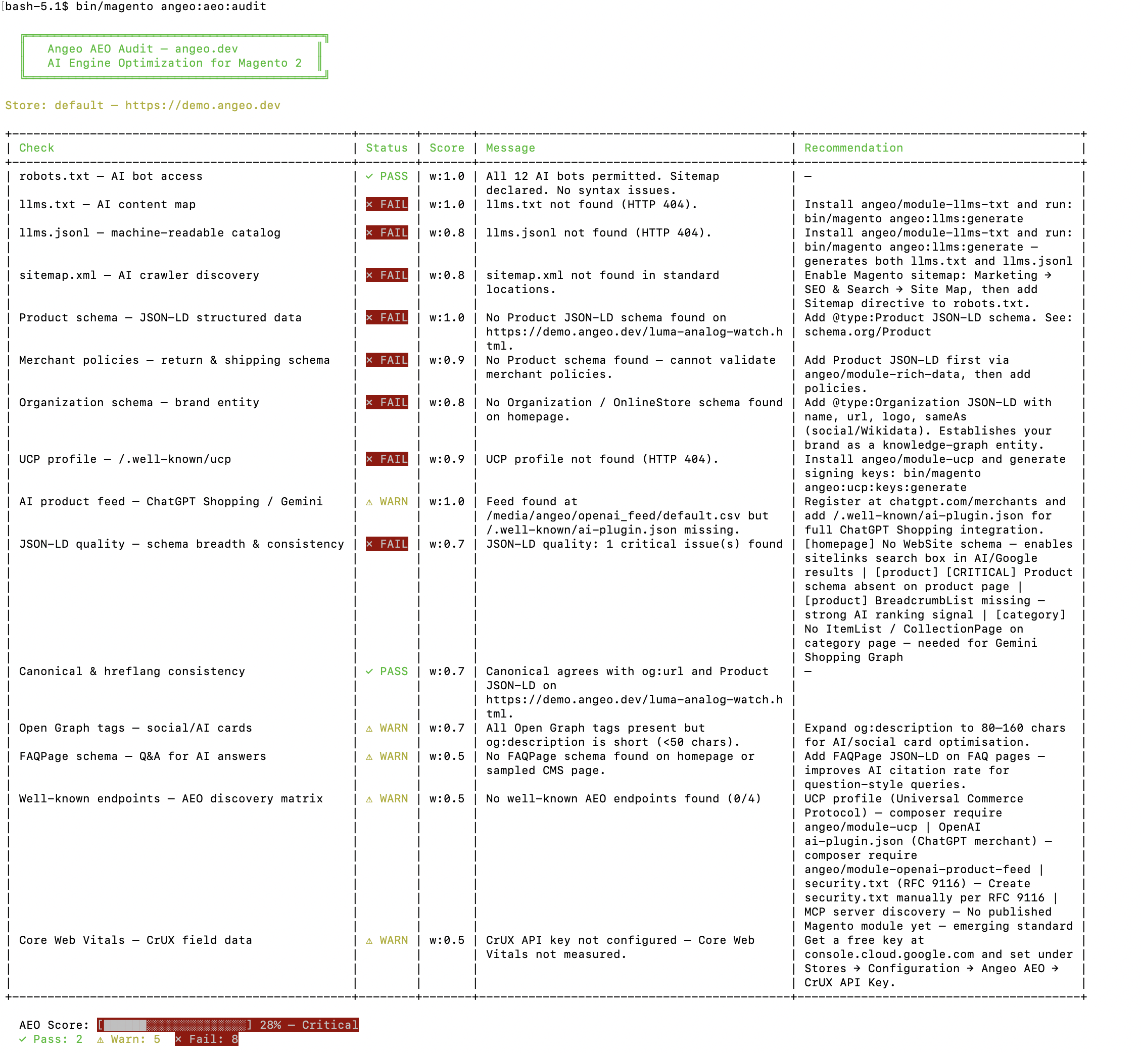 Magento 2 AEO audit after the robots.txt fix: score rises to 28% with the robots.txt AI bot access check now passing (all 12 AI bots permitted, sitemap declared) while llms.txt and structured-data checks still fail