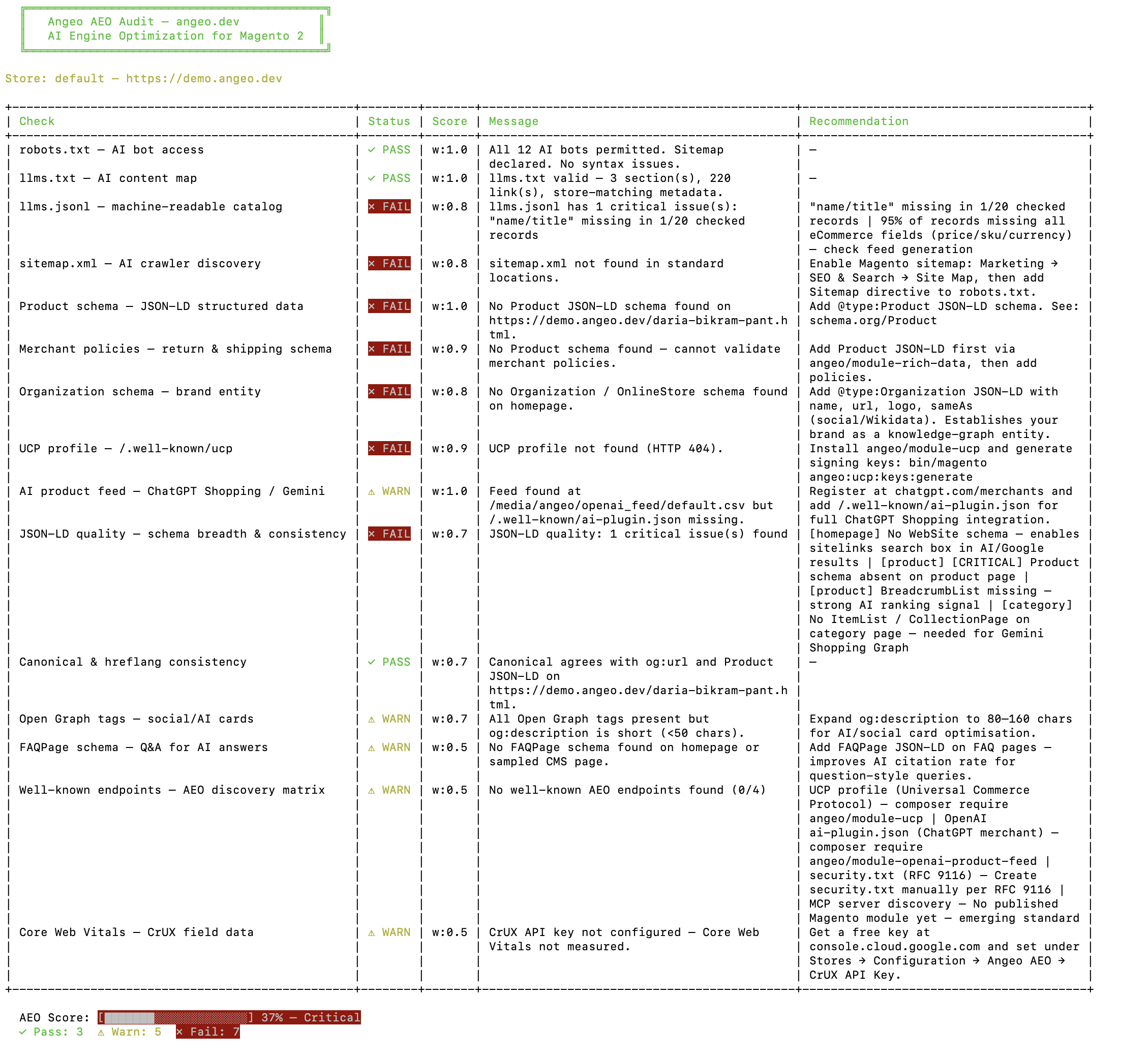 Magento 2 AEO audit at 37% after generating llms.txt and llms.jsonl: the llms.txt content-map check passes with 3 sections and 220 links, lifting the score above the robots.txt-only baseline
