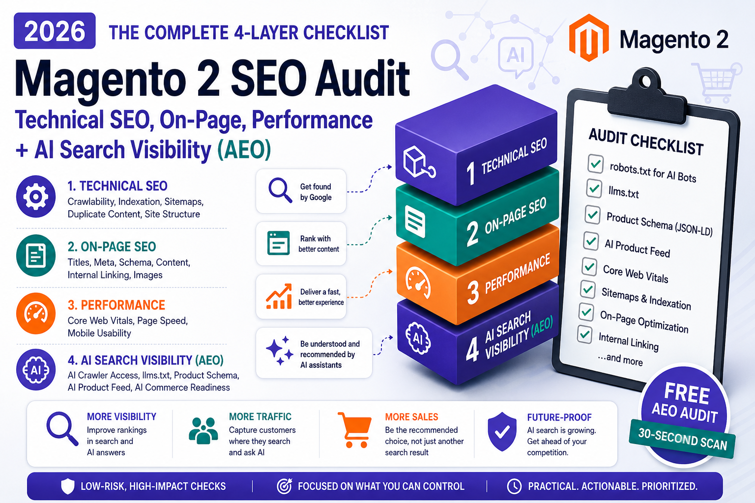 Magento 2 SEO audit checklist 2026 — technical SEO, on-page, and AEO AI search visibility layers