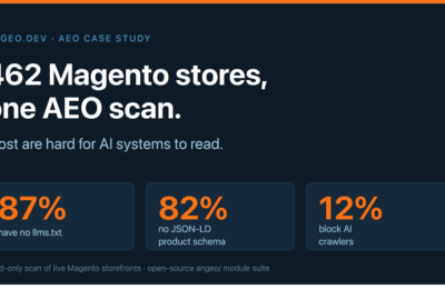 AEO readiness scan across 462 live Magento storefronts: only 18% of product pages are readable by AI systems