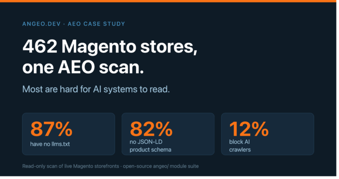 AEO readiness scan across 462 live Magento storefronts: only 18% of product pages are readable by AI systems