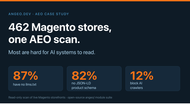 AEO readiness scan across 462 live Magento storefronts: only 18% of product pages are readable by AI systems