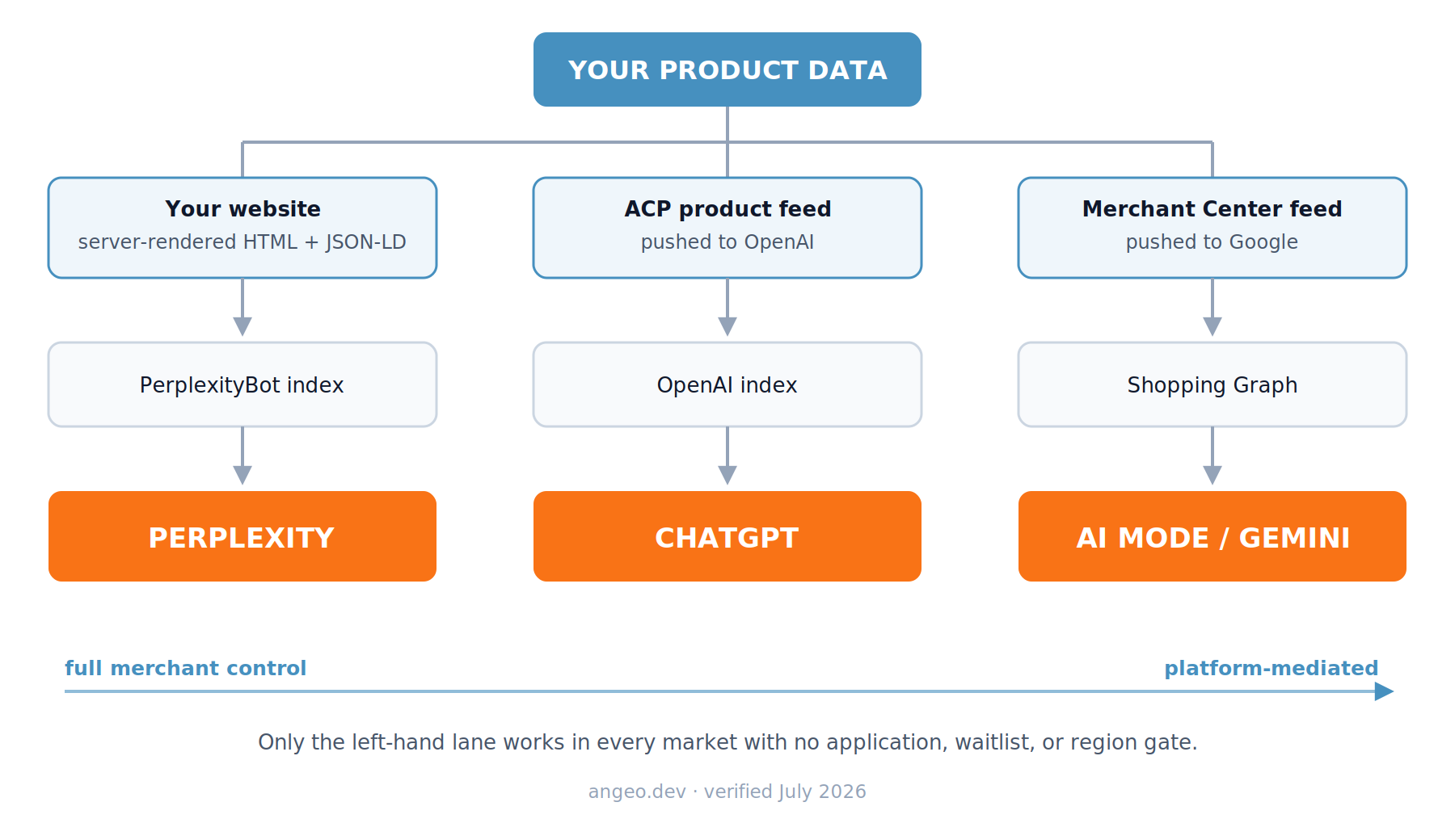 Three AI product discovery pipelines from one merchant dataset: the website's server-rendered HTML and JSON-LD is crawled by PerplexityBot and surfaces in Perplexity; an ACP product feed is pushed to OpenAI's index and surfaces in ChatGPT; a Merchant Center feed populates Google's Shopping Graph and surfaces in AI Mode and Gemini.
