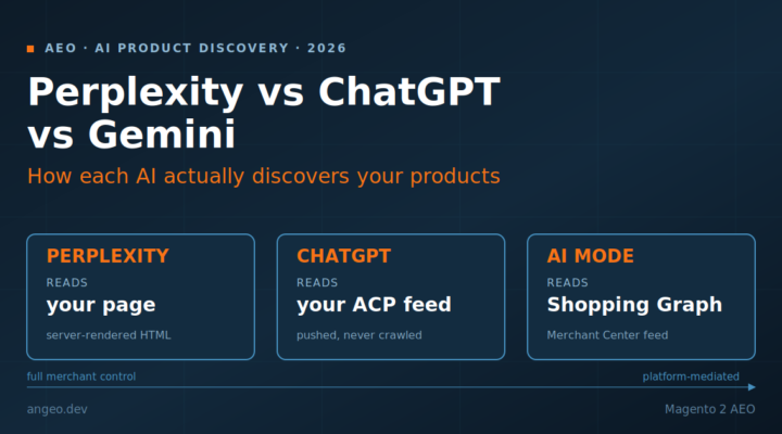 Comparison of how Perplexity, ChatGPT and Google AI Mode discover products: Perplexity reads the store page, ChatGPT reads a pushed ACP feed, AI Mode reads the Shopping Graph from Merchant Center