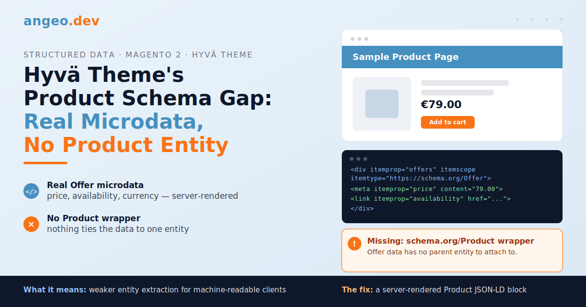 Diagram showing a Hyvä product page with real Offer microdata (price, availability) in the server-rendered HTML, but a callout flagging the missing schema.org/Product wrapper