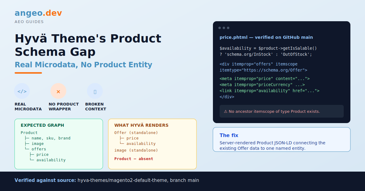 Comparison diagram: the expected schema.org Product graph with name, sku, brand, image, and offers, versus what Hyvä actually renders — a standalone Offer and image with no Product entity