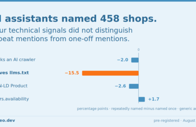 Four technical signals compared between businesses AI assistants named repeatedly and businesses they named once: differences of −2.0, −15.5, −2.6 and +1.7 percentage points.
