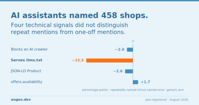 Four technical signals compared between businesses AI assistants named repeatedly and businesses they named once: differences of −2.0, −15.5, −2.6 and +1.7 percentage points.