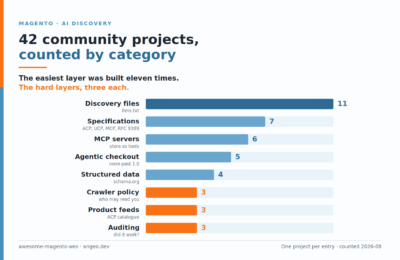 Bar chart of 42 Magento AI discovery projects by category: 11 for llms.txt discovery files, 7 specifications, 6 MCP servers, 5 agentic checkout, 4 structured data, and 3 each for crawler policy, product feeds and auditing.