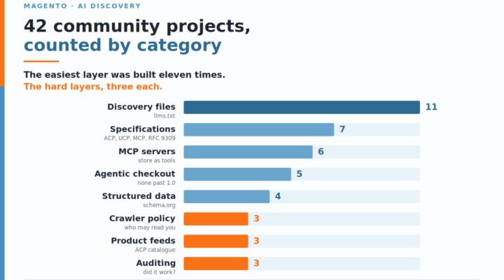 Bar chart of 42 Magento AI discovery projects by category: 11 for llms.txt discovery files, 7 specifications, 6 MCP servers, 5 agentic checkout, 4 structured data, and 3 each for crawler policy, product feeds and auditing.