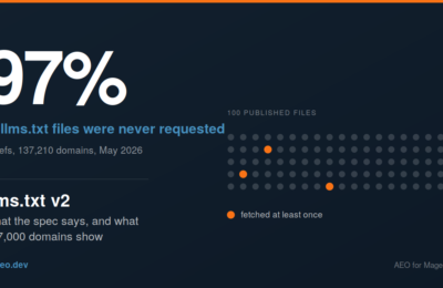 Grid of 100 dots representing published llms.txt files, with only three highlighted to show that 97% received zero requests in May 2026 according to Ahrefs data from 137,210 domains.