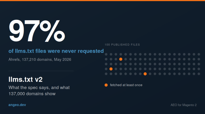 Grid of 100 dots representing published llms.txt files, with only three highlighted to show that 97% received zero requests in May 2026 according to Ahrefs data from 137,210 domains.