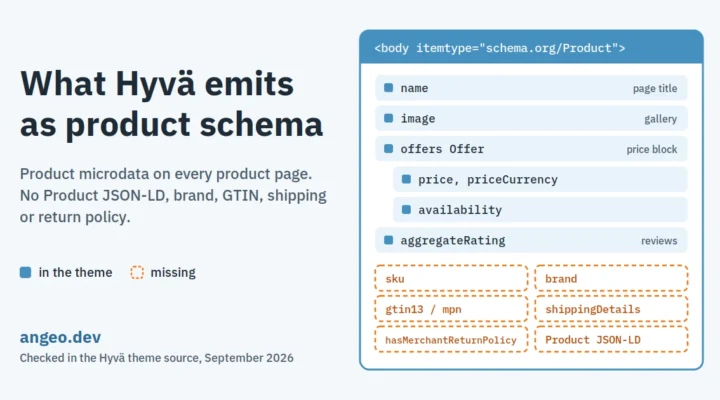 Hyvä product page schema: Product microdata with name, image, price and availability; missing sku, brand, GTIN, shipping, return policy and Product JSON-LD